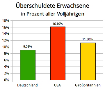 Überschuldete Erwachsene, prozentual, in BRD (9,09 %), USA (16,1 %) und GB (11,3 %)